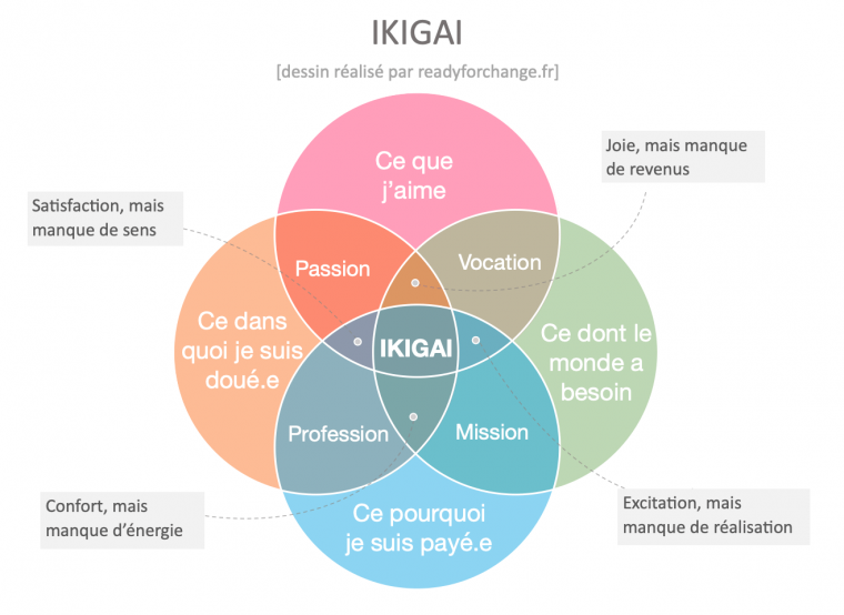 Ikigai Outil Pour Trouver Son équilibre Test Et Exercices Gratuits