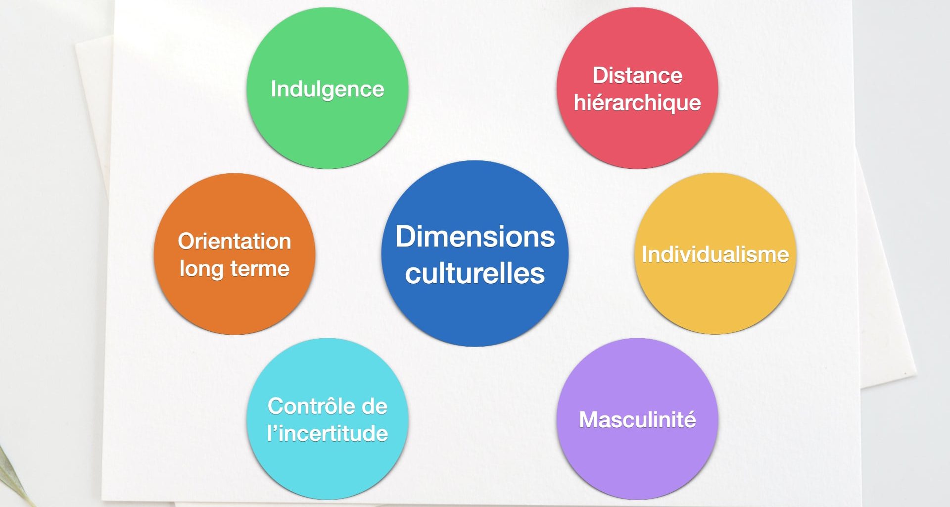 dimensions interculturelles Hofstede julie nova management interculturel